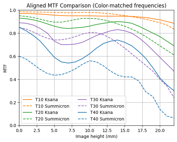 Ksana vs Summicron 35mm f/2 ASPH MTF (Tangential)